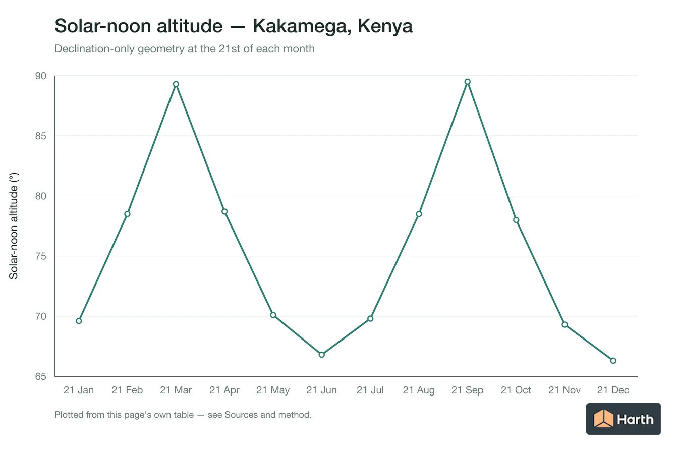 Solar-noon altitude by month for Kakamega, Kenya