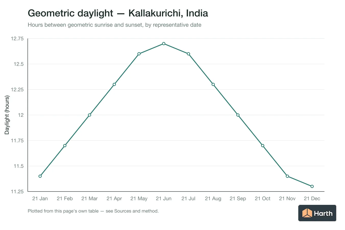 Geometric daylight hours by month for Kallakurichi, India