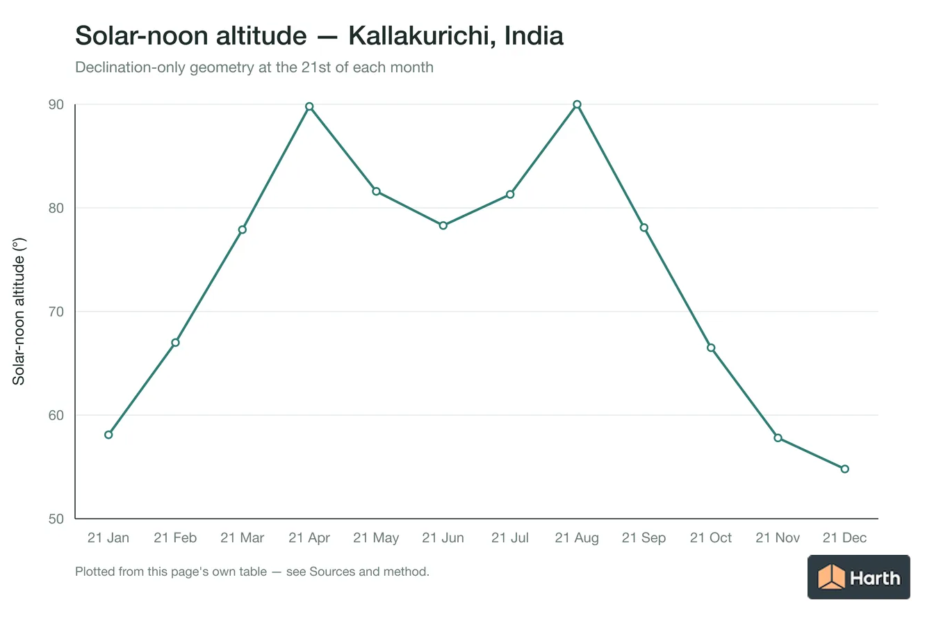 Solar-noon altitude by month for Kallakurichi, India