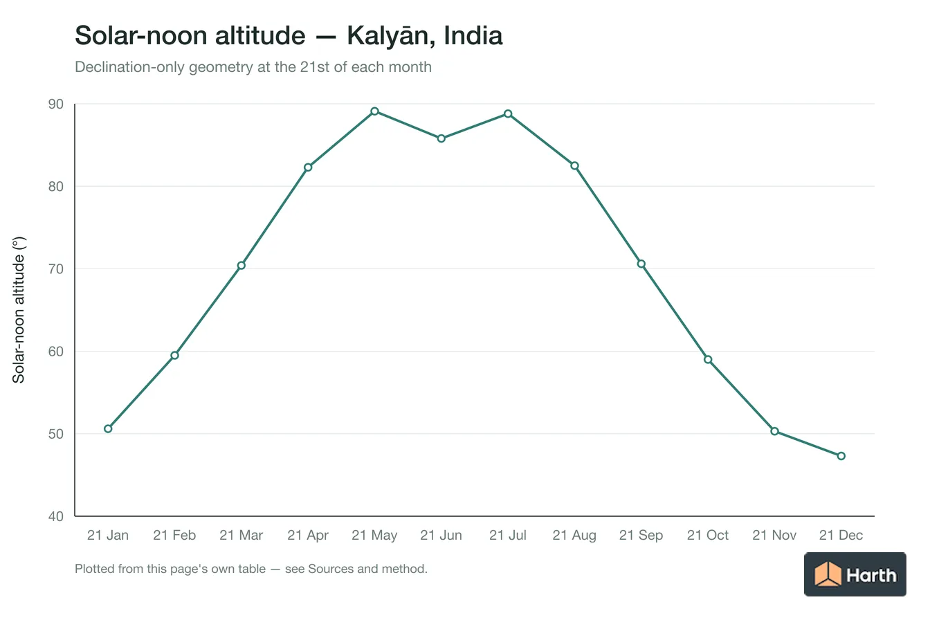 Solar-noon altitude by month for Kalyān, India