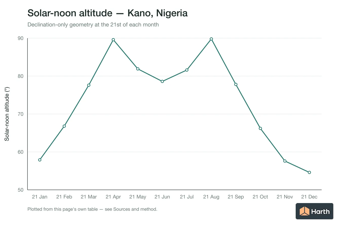 Solar-noon altitude by month for Kano, Nigeria