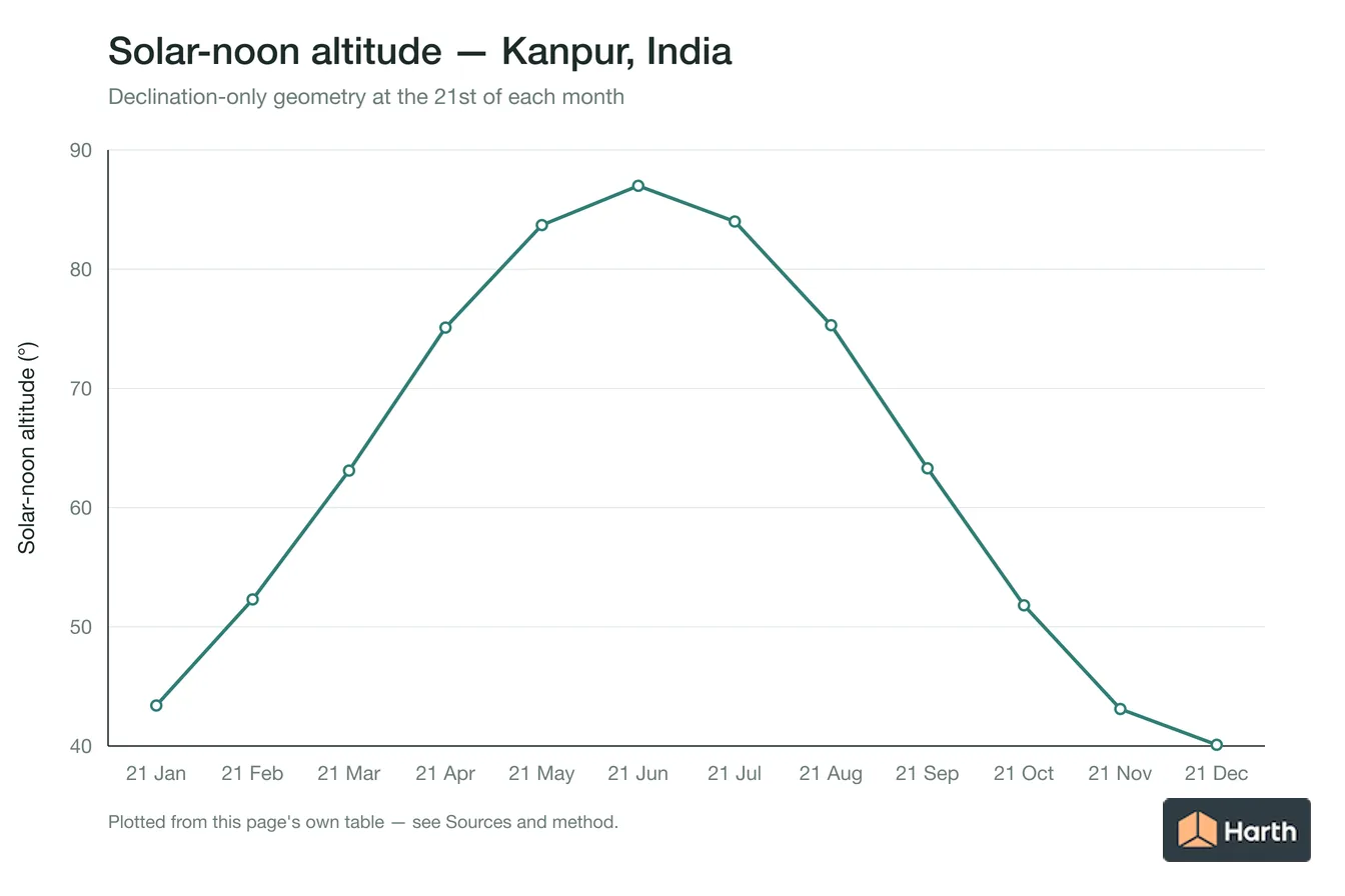 Solar-noon altitude by month for Kanpur, India