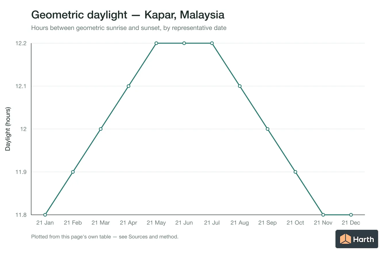 Geometric daylight hours by month for Kapar, Malaysia