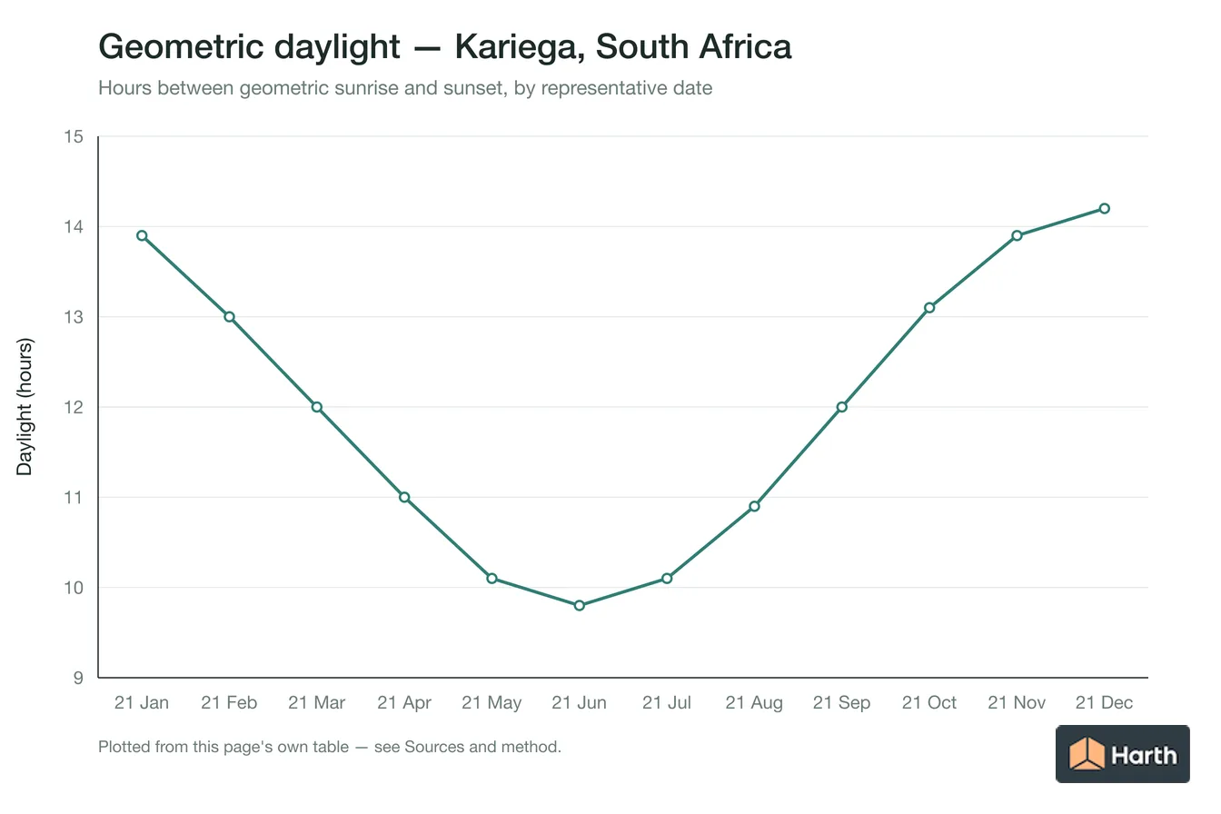 Geometric daylight hours by month for Kariega, South Africa