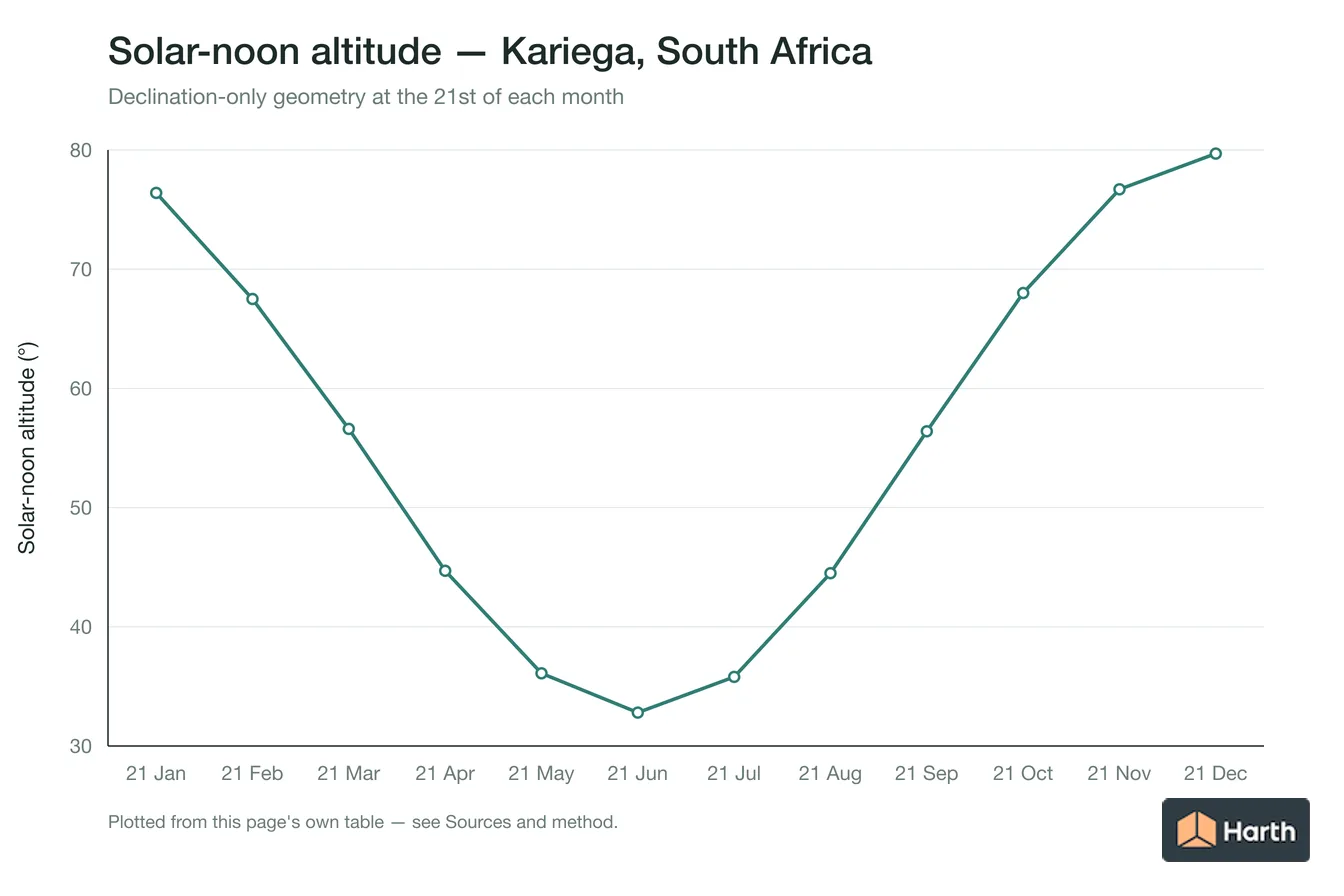Solar-noon altitude by month for Kariega, South Africa