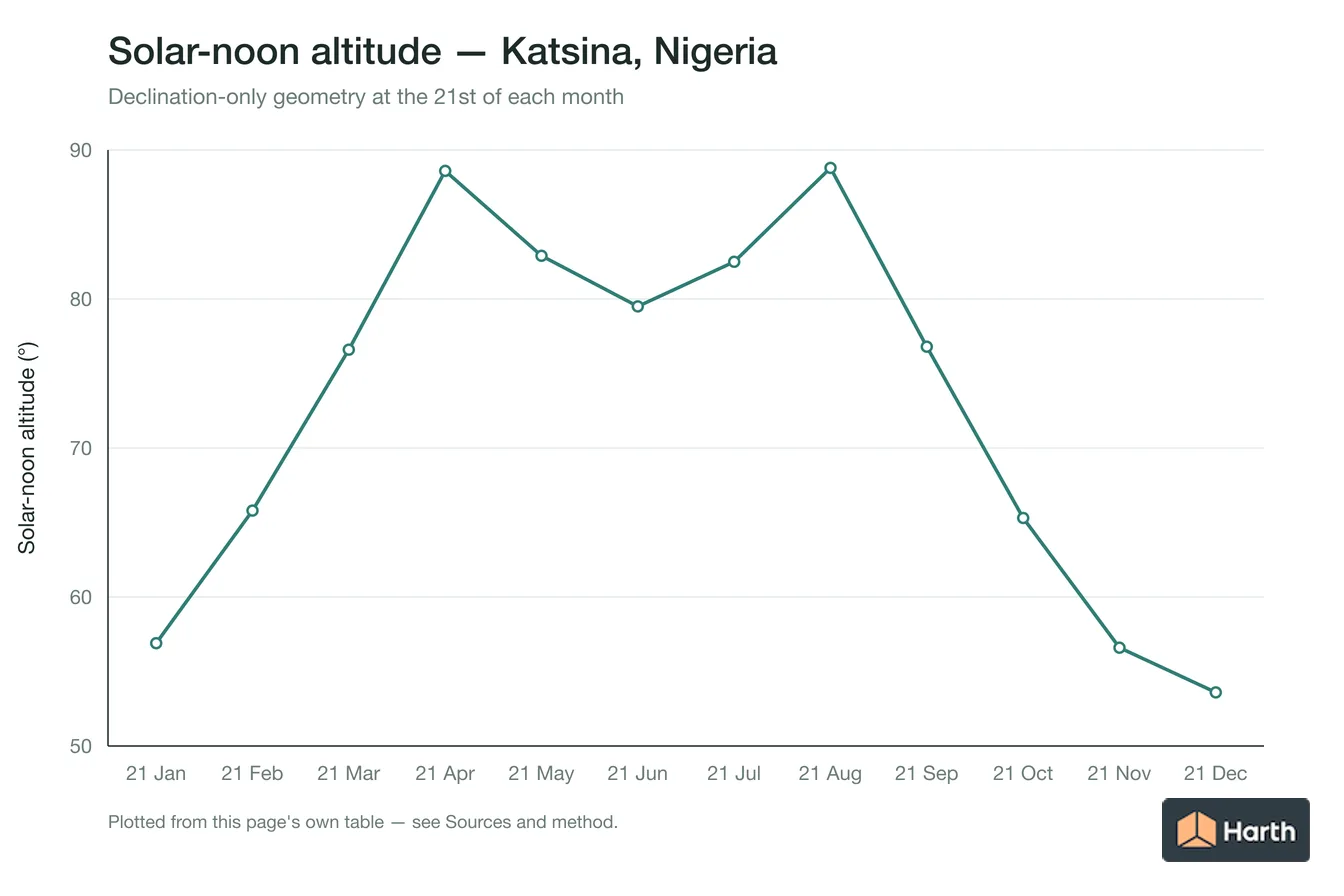 Solar-noon altitude by month for Katsina, Nigeria