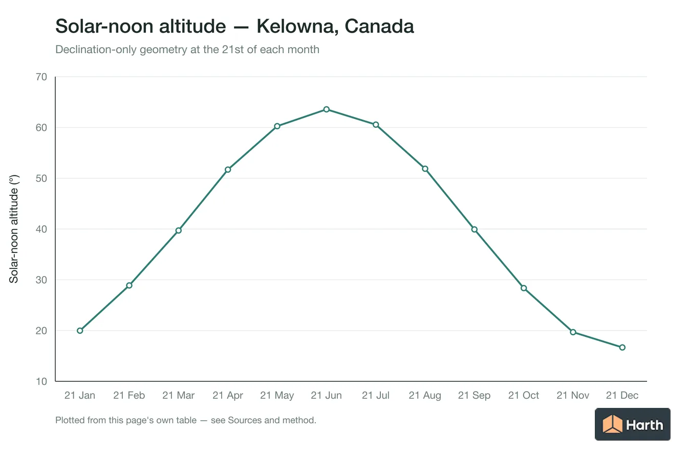 Solar-noon altitude by month for Kelowna, Canada