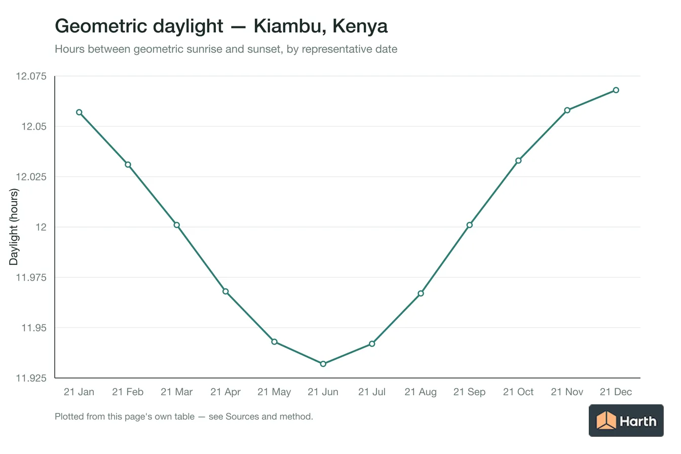 Geometric daylight hours by month for Kiambu, Kenya