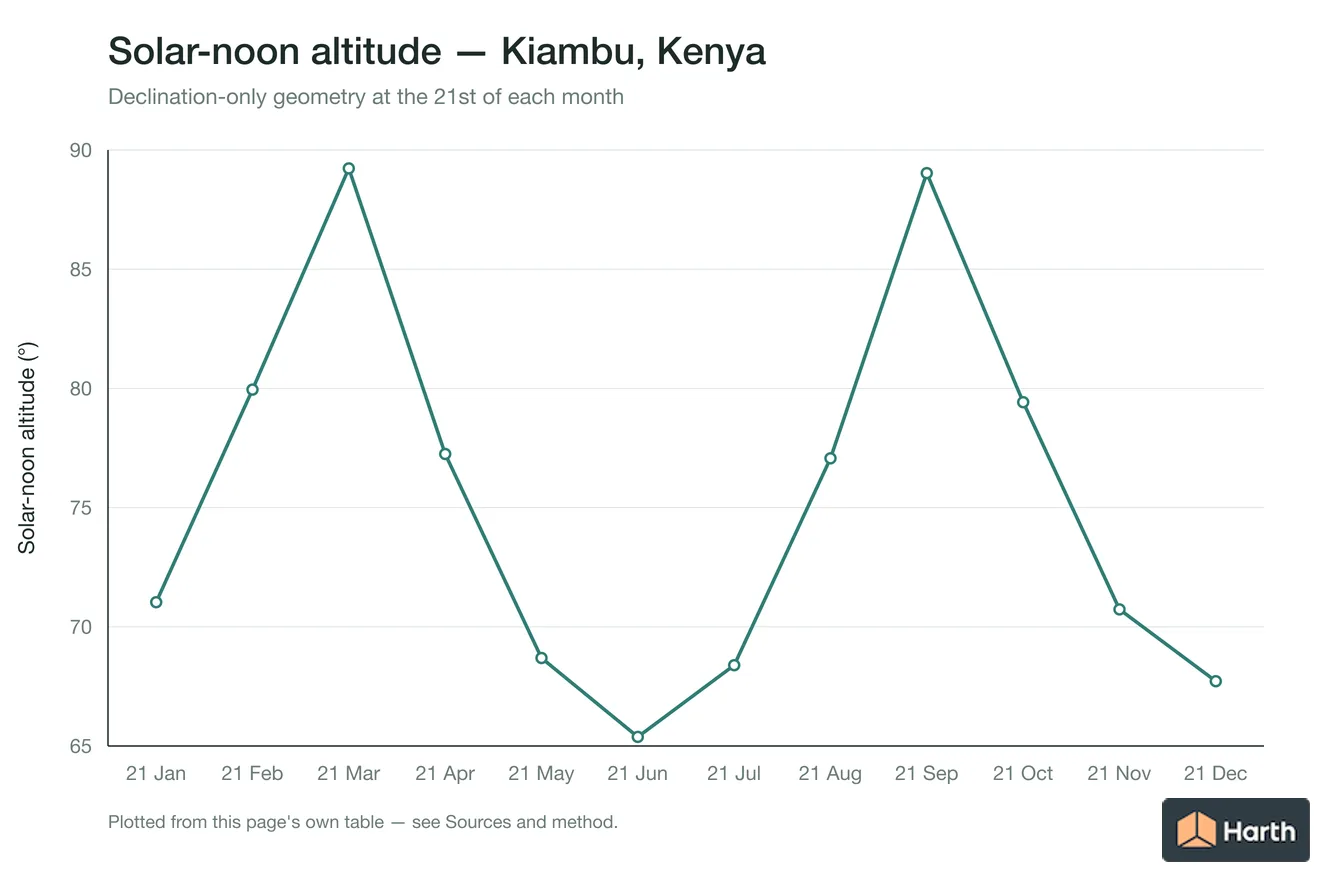 Solar-noon altitude by month for Kiambu, Kenya