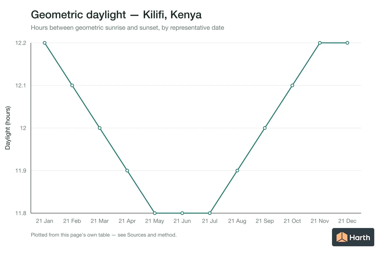 Geometric daylight hours by month for Kilifi, Kenya