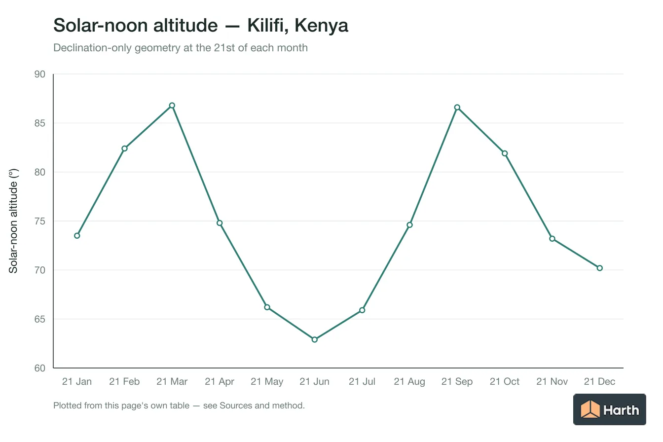 Solar-noon altitude by month for Kilifi, Kenya