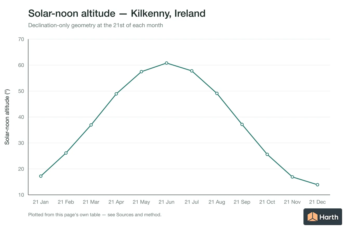 Solar-noon altitude by month for Kilkenny, Ireland