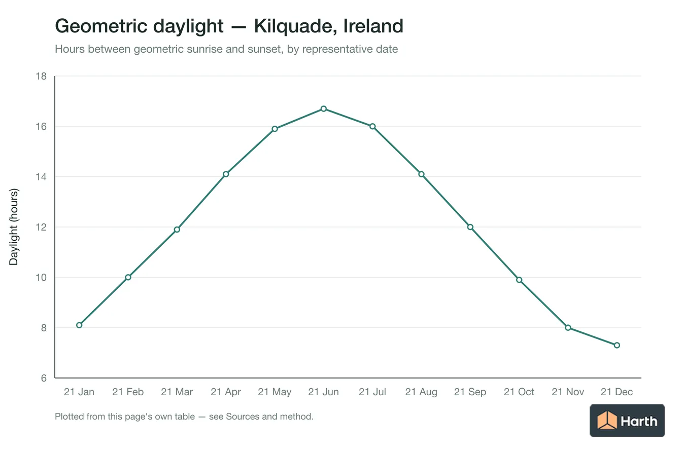 Geometric daylight hours by month for Kilquade, Ireland