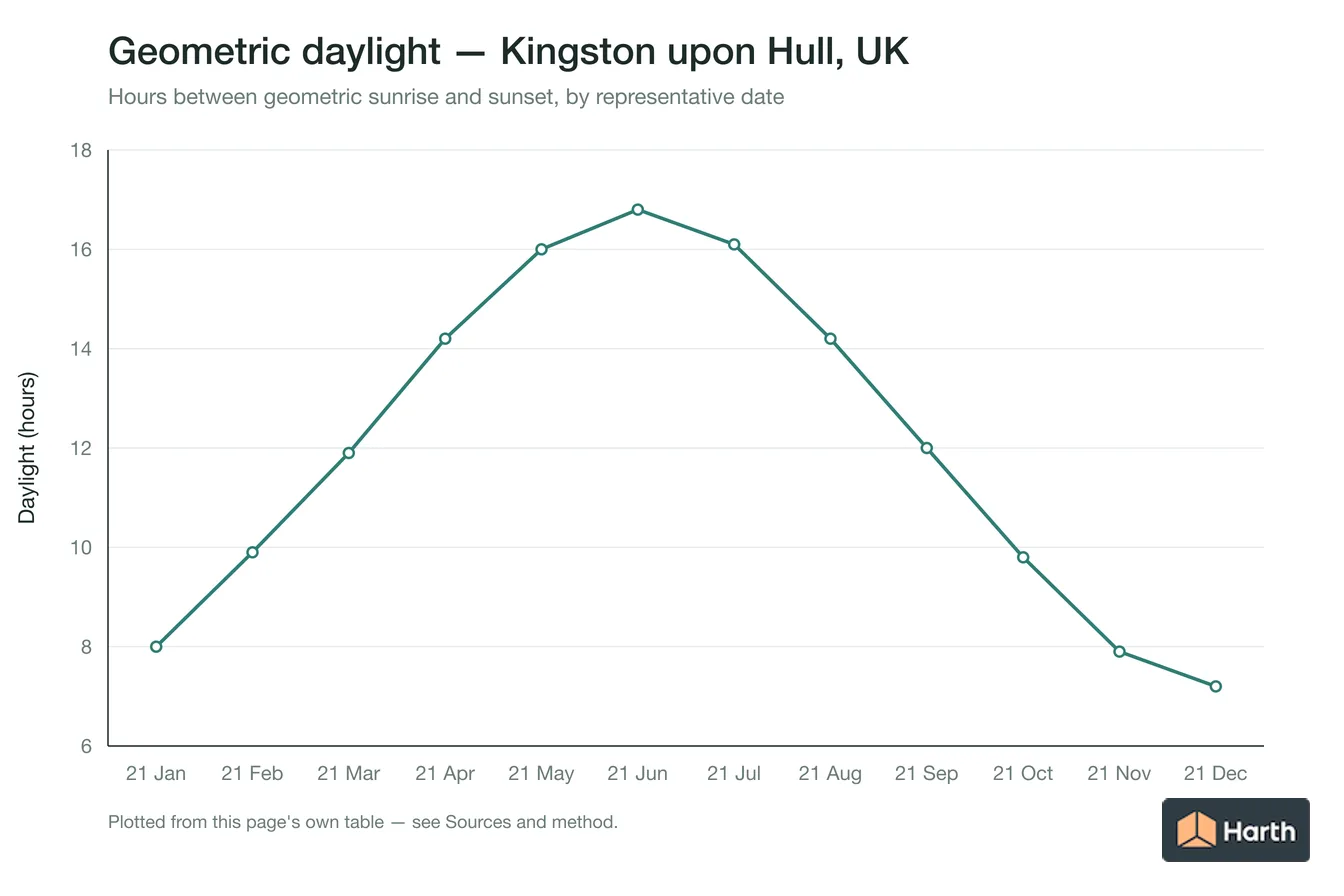 Geometric daylight hours by month for Kingston upon Hull, UK