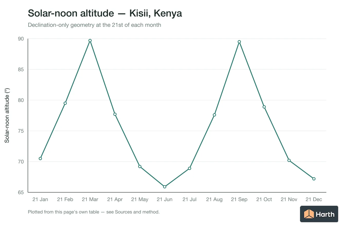 Solar-noon altitude by month for Kisii, Kenya