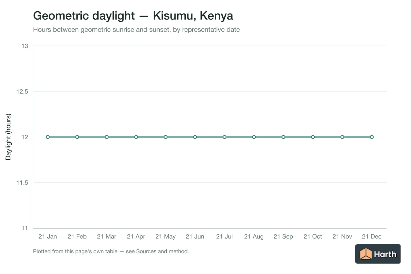 Geometric daylight hours by month for Kisumu, Kenya