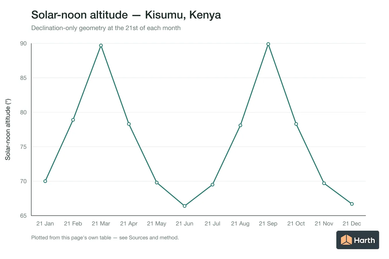 Solar-noon altitude by month for Kisumu, Kenya