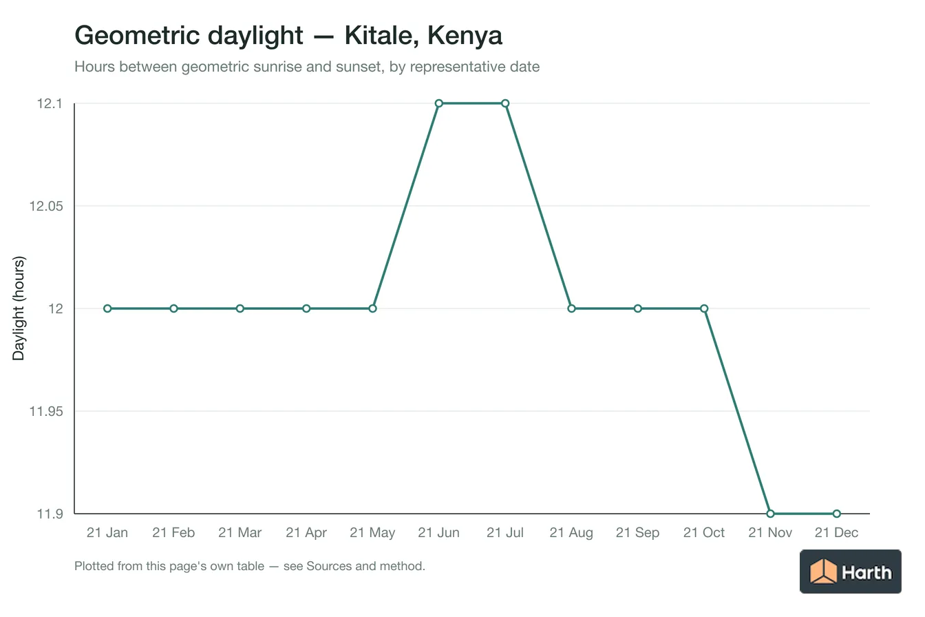 Geometric daylight hours by month for Kitale, Kenya