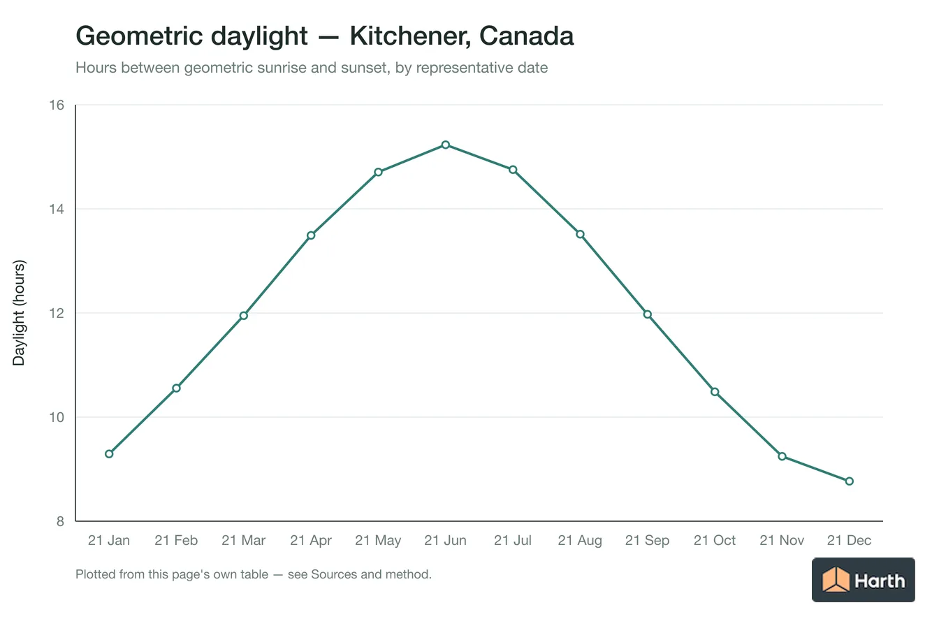 Geometric daylight hours by month for Kitchener, Canada