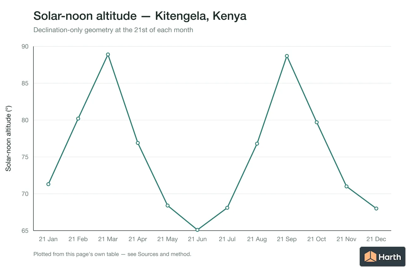 Solar-noon altitude by month for Kitengela, Kenya