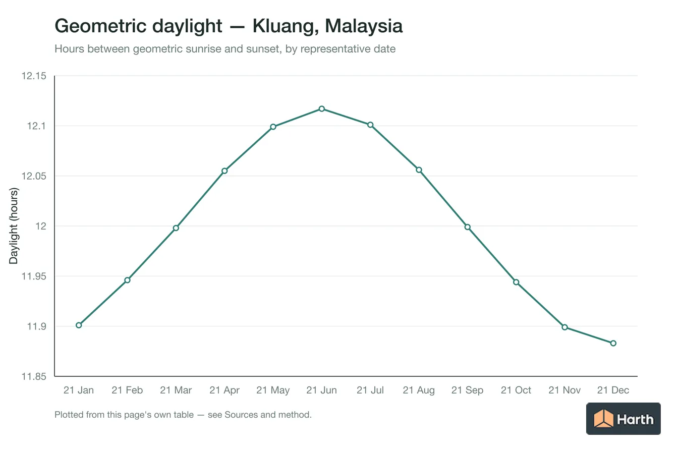 Geometric daylight hours by month for Kluang, Malaysia
