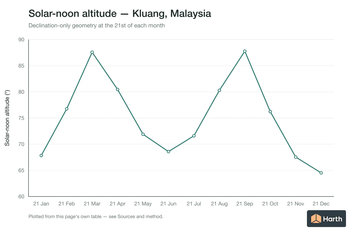 Solar-noon altitude by month for Kluang, Malaysia