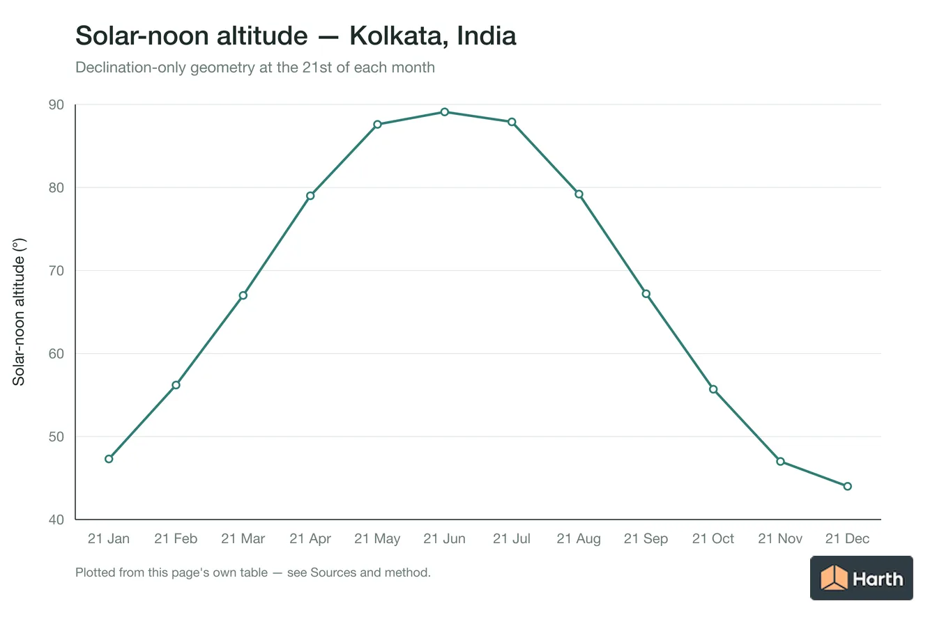 Solar-noon altitude by month for Kolkata, India