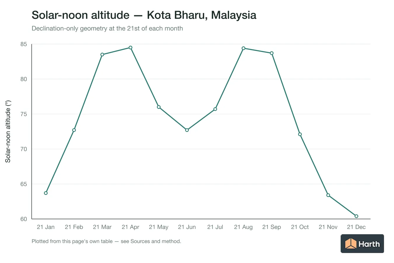 Solar-noon altitude by month for Kota Bharu, Malaysia