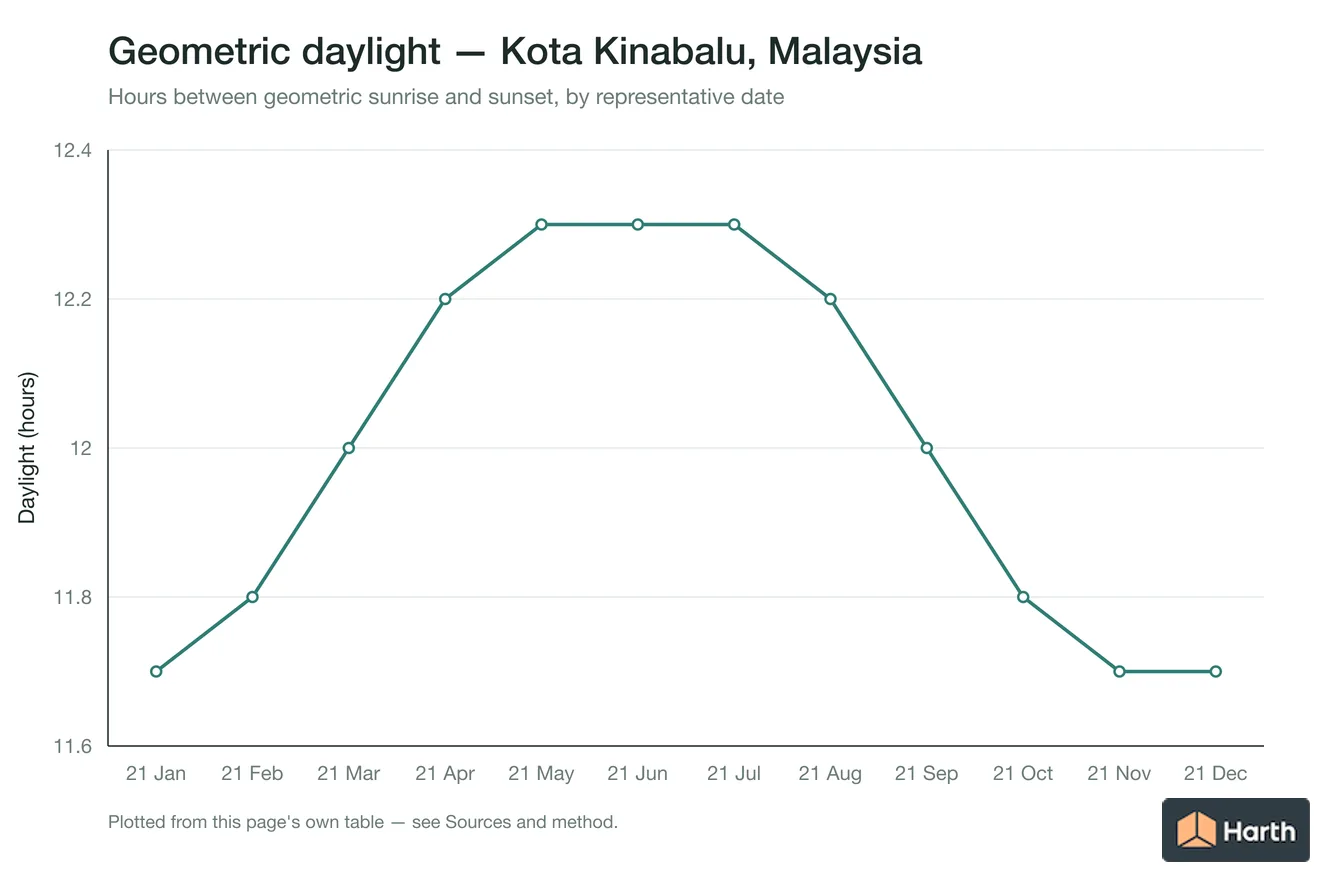 Geometric daylight hours by month for Kota Kinabalu, Malaysia