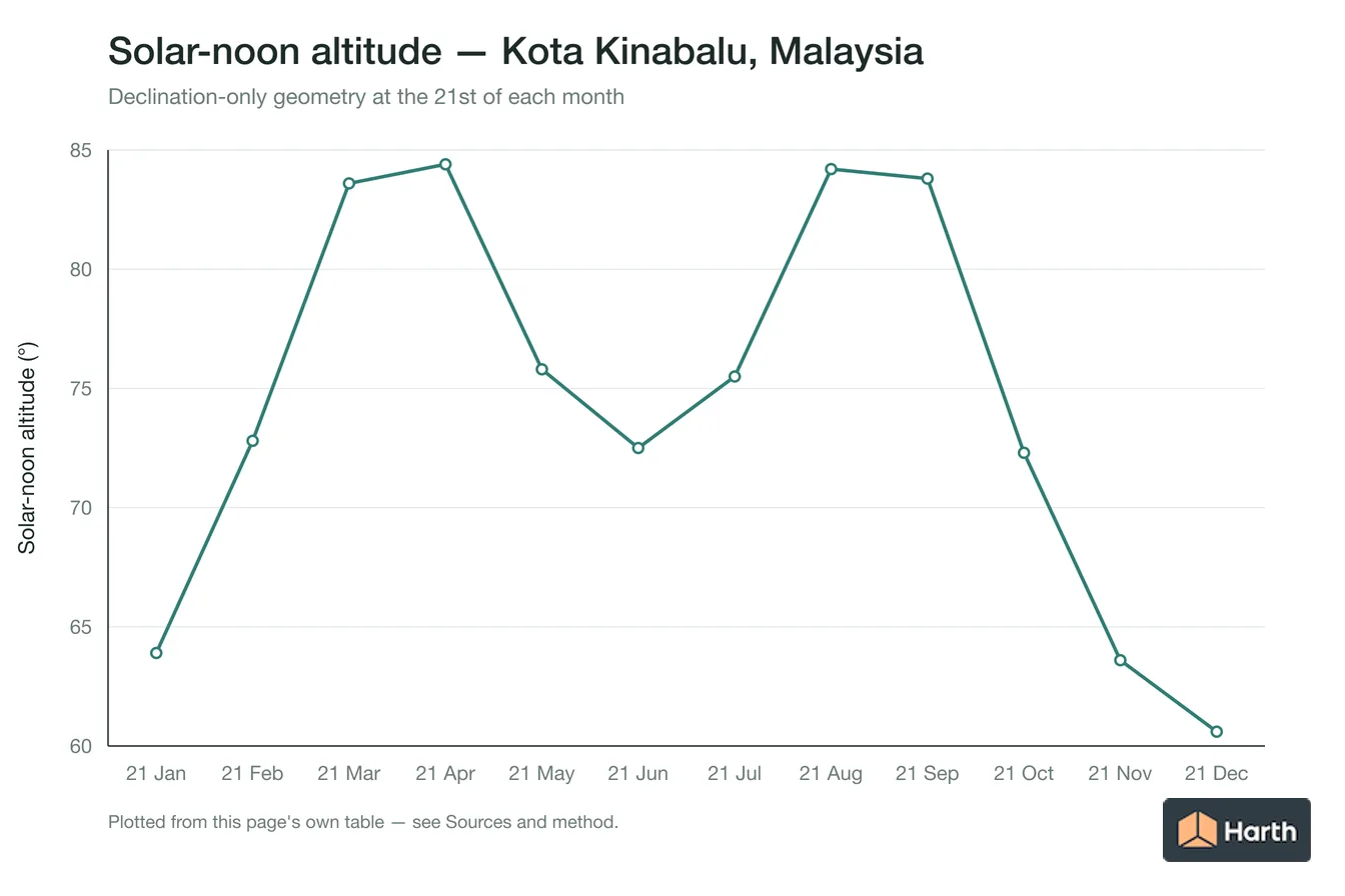 Solar-noon altitude by month for Kota Kinabalu, Malaysia