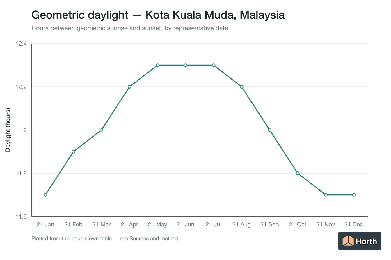Geometric daylight hours by month for Kota Kuala Muda, Malaysia