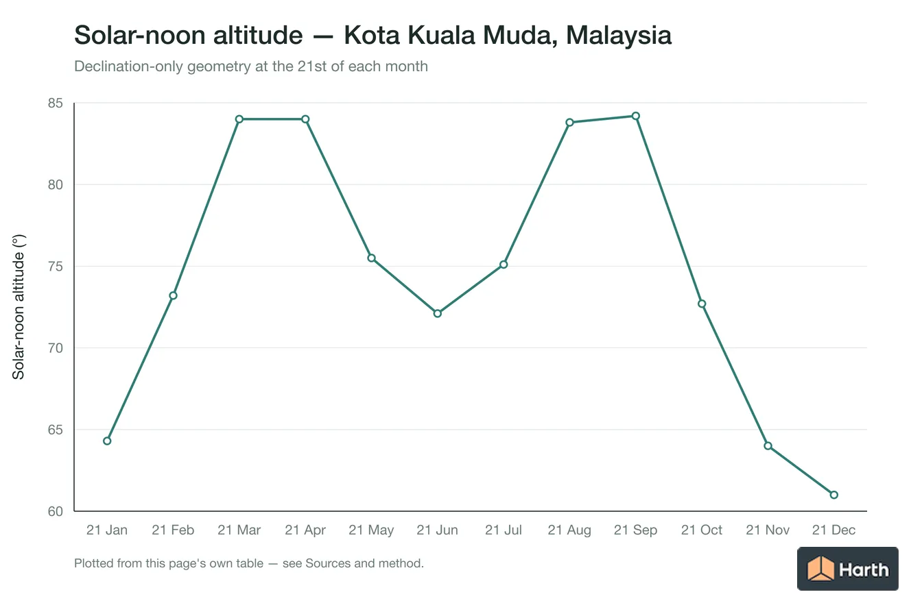Solar-noon altitude by month for Kota Kuala Muda, Malaysia