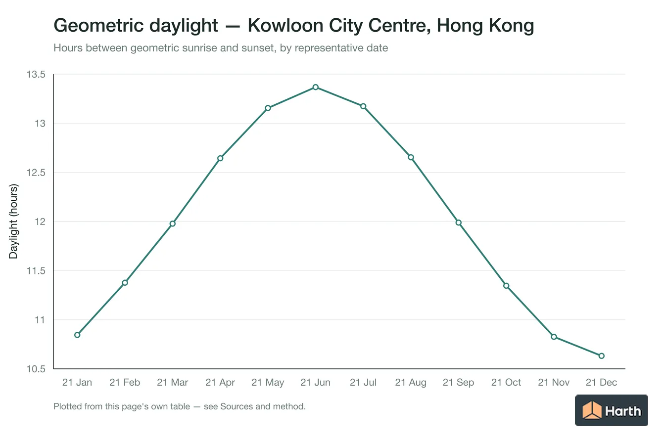 Geometric daylight hours by month for Kowloon City Centre, Hong Kong