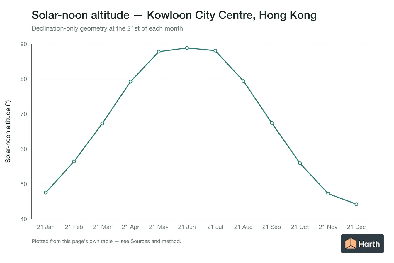 Solar-noon altitude by month for Kowloon City Centre, Hong Kong
