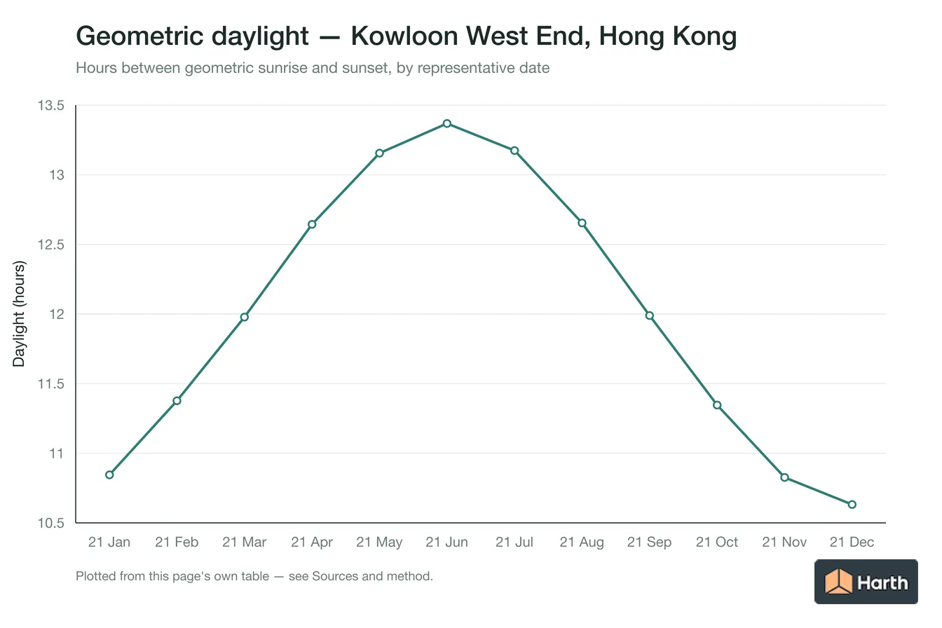 Geometric daylight hours by month for Kowloon West End, Hong Kong