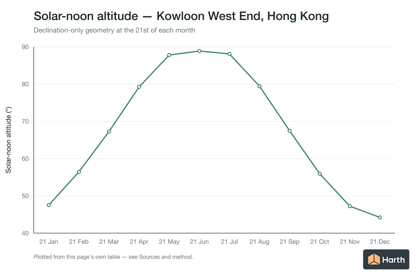 Solar-noon altitude by month for Kowloon West End, Hong Kong