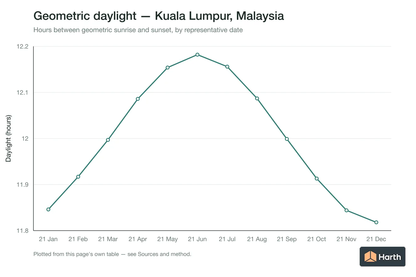 Geometric daylight hours by month for Kuala Lumpur, Malaysia