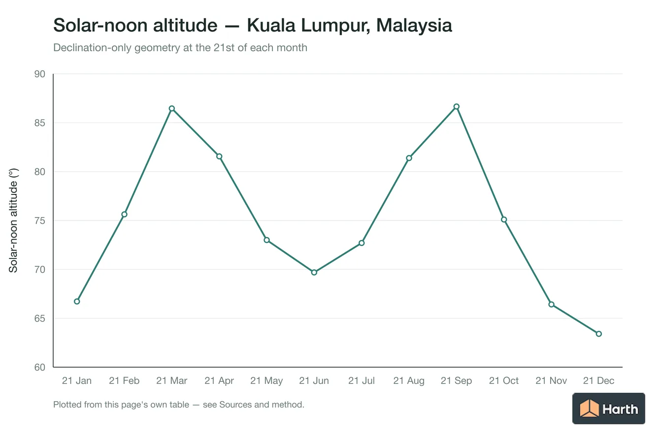 Solar-noon altitude by month for Kuala Lumpur, Malaysia