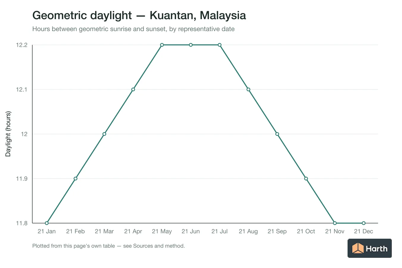 Geometric daylight hours by month for Kuantan, Malaysia