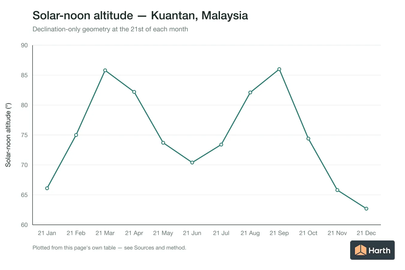 Solar-noon altitude by month for Kuantan, Malaysia