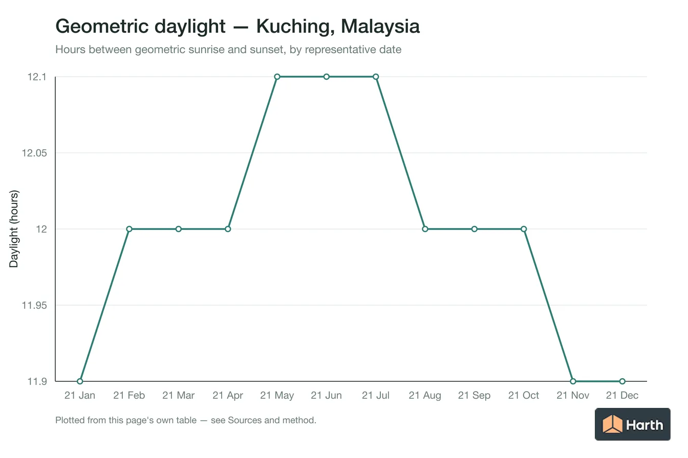 Geometric daylight hours by month for Kuching, Malaysia
