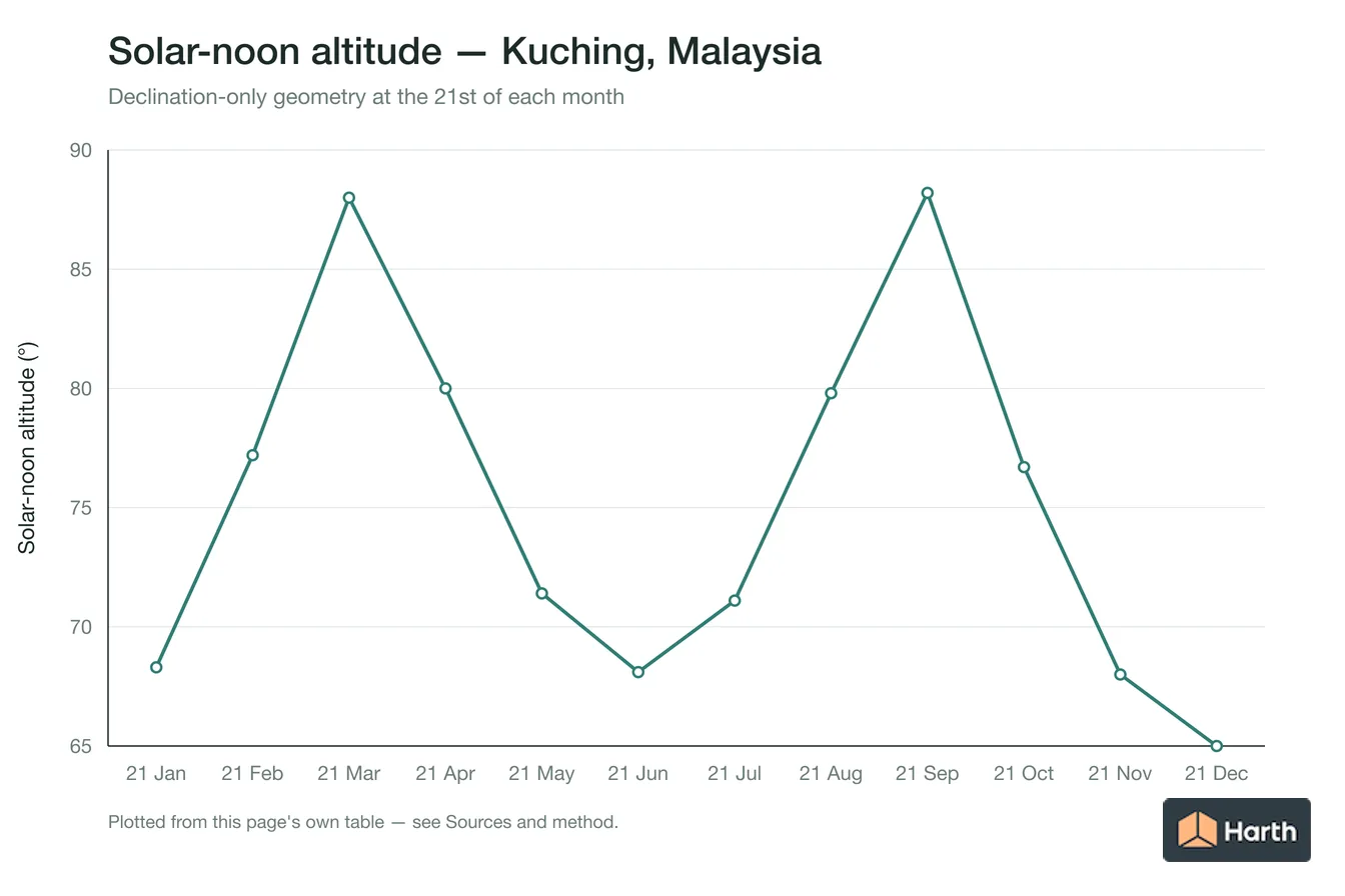 Solar-noon altitude by month for Kuching, Malaysia