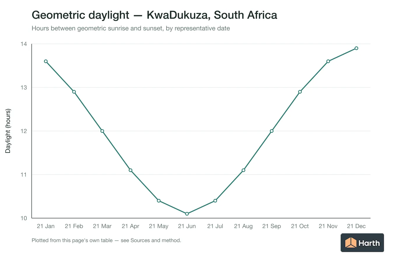 Geometric daylight hours by month for KwaDukuza, South Africa