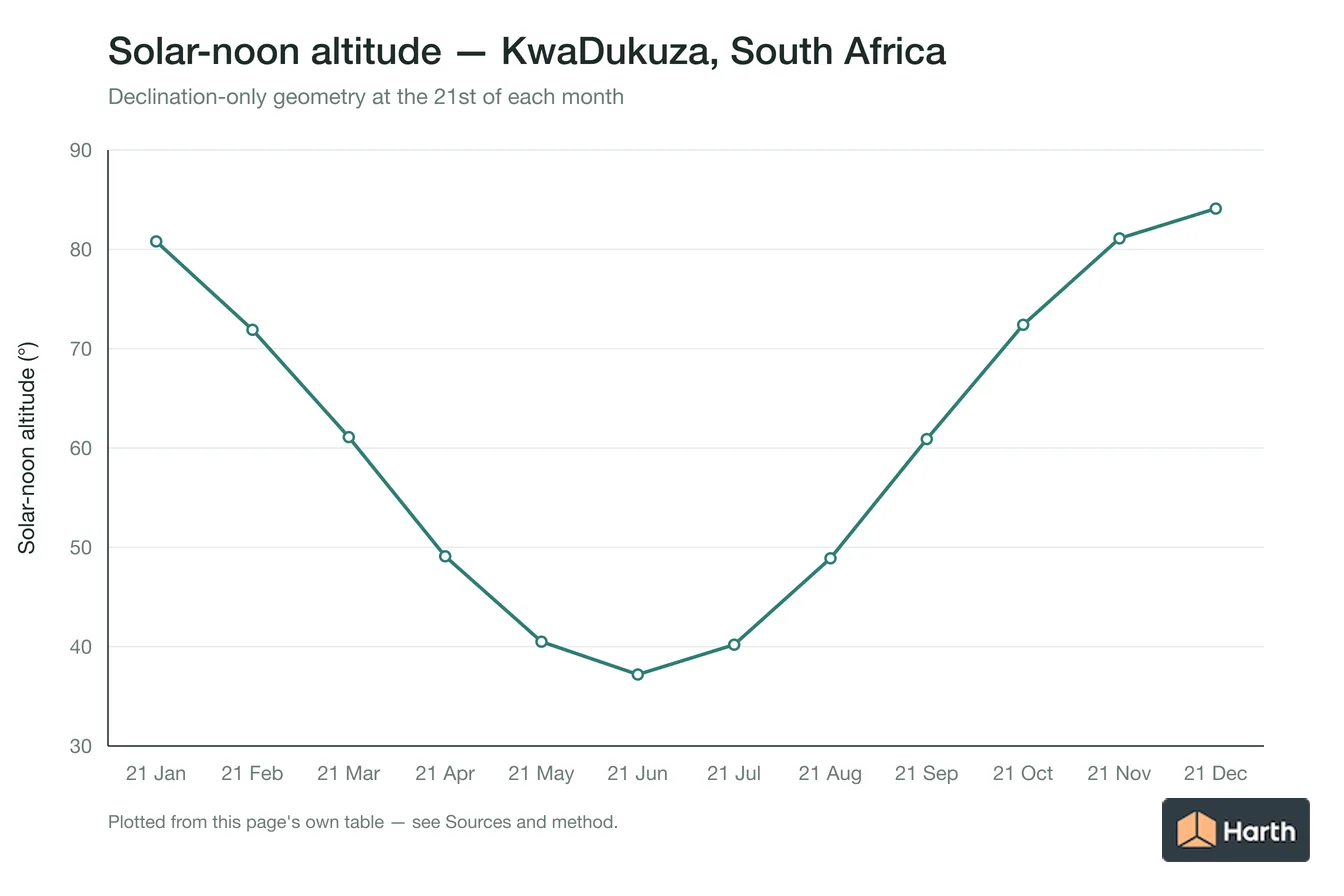 Solar-noon altitude by month for KwaDukuza, South Africa