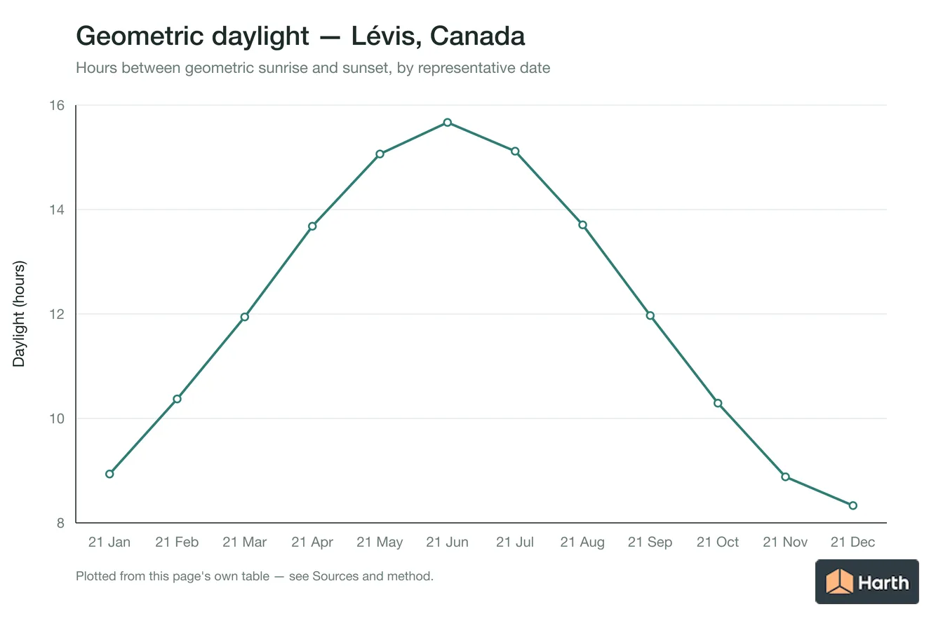 Geometric daylight hours by month for Lévis, Canada