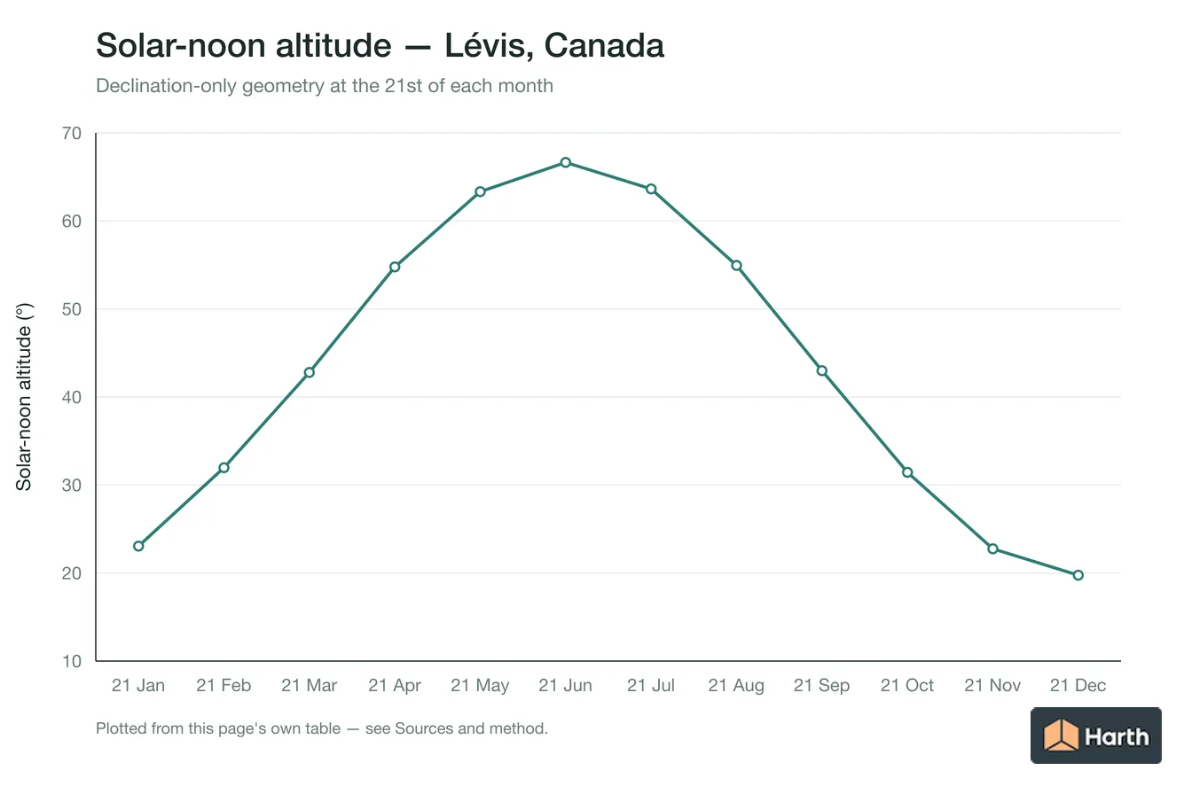 Solar-noon altitude by month for Lévis, Canada