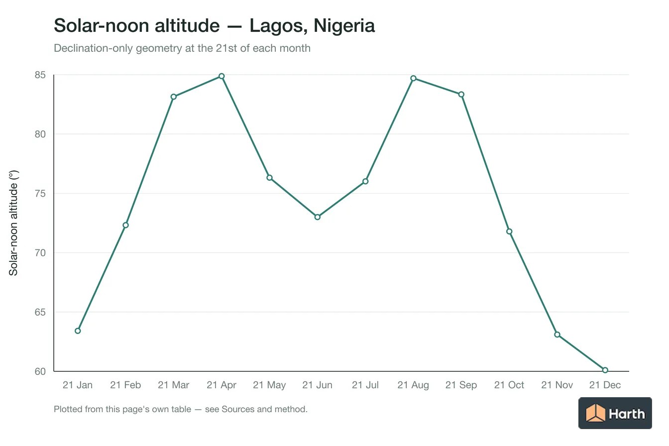 Solar-noon altitude by month for Lagos, Nigeria