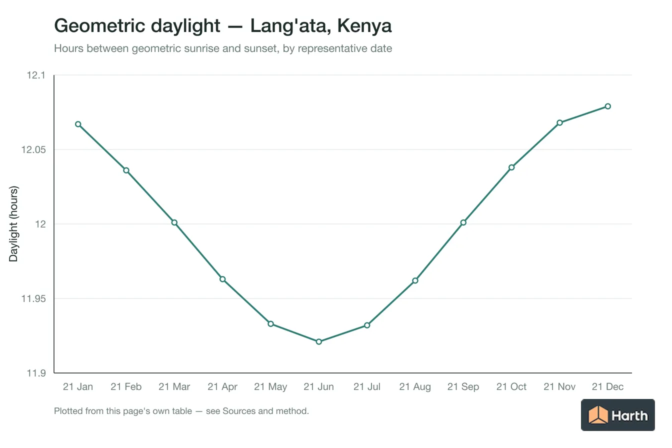 Geometric daylight hours by month for Lang'ata, Kenya