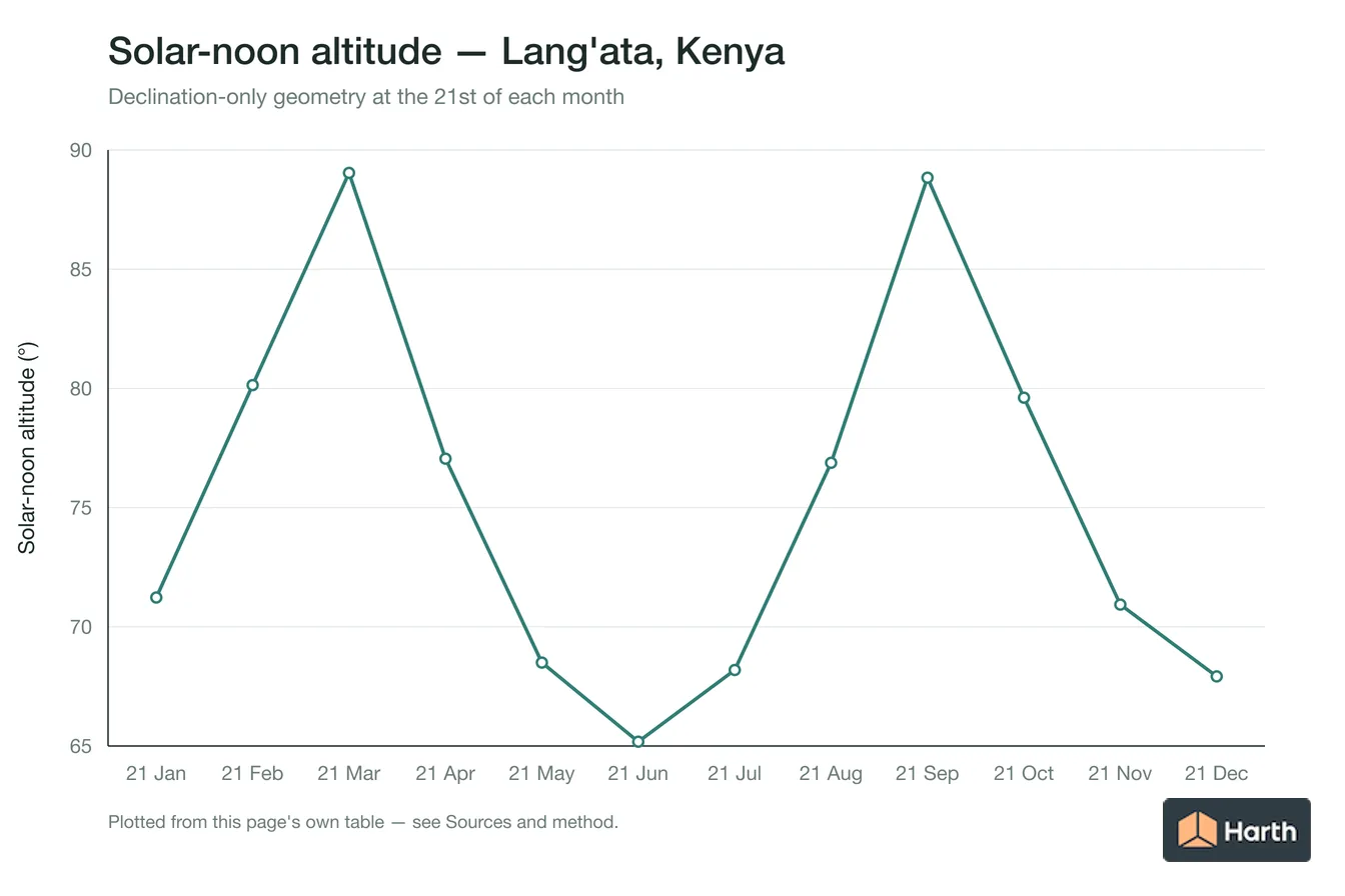 Solar-noon altitude by month for Lang'ata, Kenya