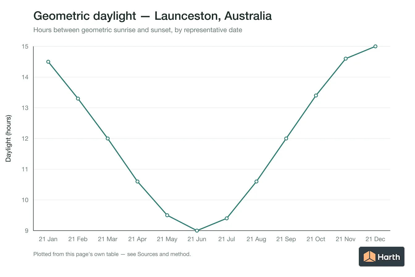 Geometric daylight hours by month for Launceston, Australia
